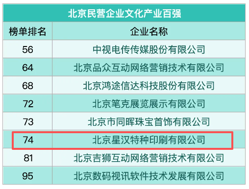 喜訊：星漢再次榮登北京民營企業(yè)文化產(chǎn)業(yè)百強榜